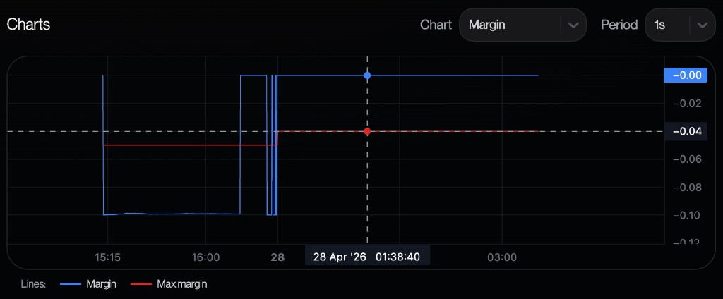 Strategy margin chart montrant current margin et seuil max margin