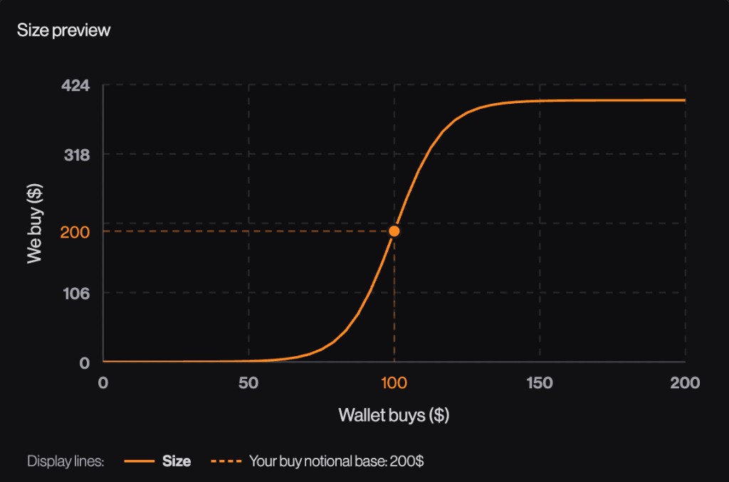 Aperçu Size preview : sizing non linéaire sigmoïde avec base 200 $ pour un buy wallet à 100 $